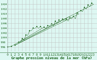 Courbe de la pression atmosphrique pour Tromso / Langnes