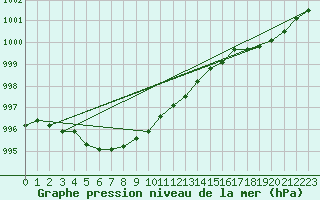 Courbe de la pression atmosphrique pour Beitem (Be)