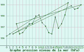 Courbe de la pression atmosphrique pour Tomelloso