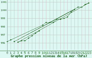 Courbe de la pression atmosphrique pour Magdeburg