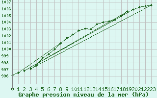 Courbe de la pression atmosphrique pour Horn