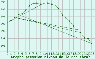 Courbe de la pression atmosphrique pour Pernaja Orrengrund