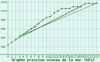 Courbe de la pression atmosphrique pour Kemi Ajos