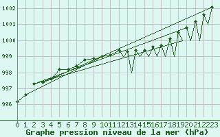 Courbe de la pression atmosphrique pour Sandane / Anda