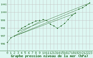 Courbe de la pression atmosphrique pour Deidenberg (Be)