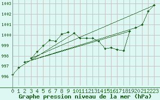 Courbe de la pression atmosphrique pour Guret Saint-Laurent (23)