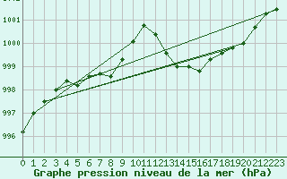 Courbe de la pression atmosphrique pour Clermont-l