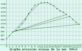 Courbe de la pression atmosphrique pour Glenanne