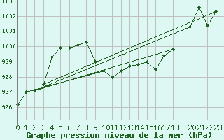 Courbe de la pression atmosphrique pour le bateau AMOUK02