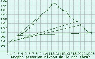 Courbe de la pression atmosphrique pour Lanvoc (29)