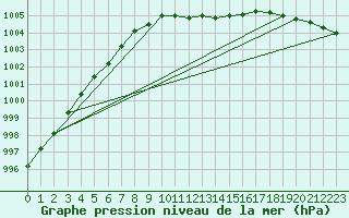 Courbe de la pression atmosphrique pour Baruth