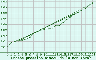 Courbe de la pression atmosphrique pour Leibnitz