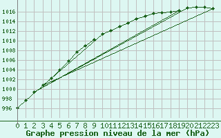 Courbe de la pression atmosphrique pour Rostherne No 2