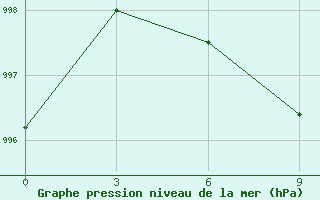 Courbe de la pression atmosphrique pour Faisal Abad