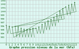 Courbe de la pression atmosphrique pour Hemavan