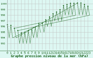 Courbe de la pression atmosphrique pour Kittila