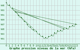 Courbe de la pression atmosphrique pour Lelystad