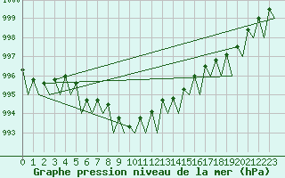 Courbe de la pression atmosphrique pour Kittila