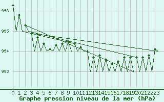 Courbe de la pression atmosphrique pour Oulu