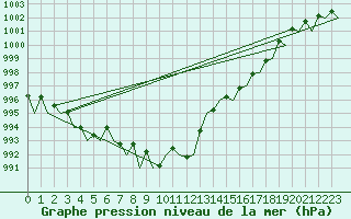 Courbe de la pression atmosphrique pour Leipzig-Schkeuditz