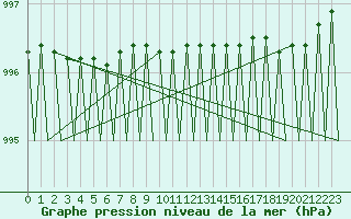 Courbe de la pression atmosphrique pour Ivalo