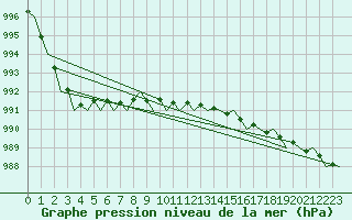 Courbe de la pression atmosphrique pour Kirkwall Airport