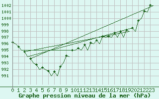 Courbe de la pression atmosphrique pour Platform L9-ff-1 Sea