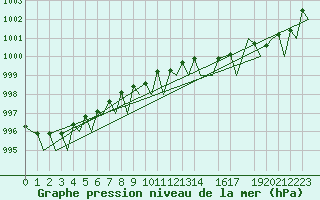 Courbe de la pression atmosphrique pour Helsinki-Vantaa