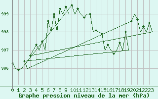 Courbe de la pression atmosphrique pour Valencia / Aeropuerto