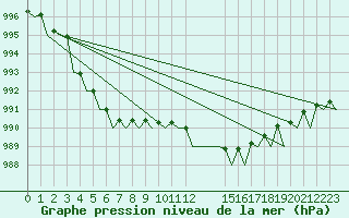 Courbe de la pression atmosphrique pour Platform Buitengaats/BG-OHVS2