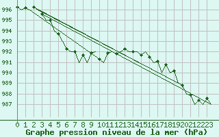 Courbe de la pression atmosphrique pour Aberdeen (UK)