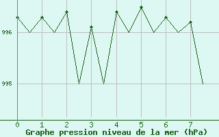 Courbe de la pression atmosphrique pour Orsta-Volda / Hovden