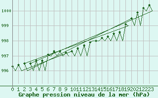 Courbe de la pression atmosphrique pour Skelleftea Airport