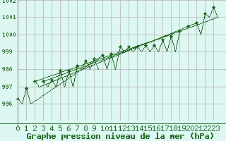 Courbe de la pression atmosphrique pour Floro