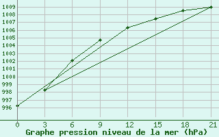 Courbe de la pression atmosphrique pour Chapaevo