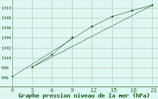 Courbe de la pression atmosphrique pour Klaipeda