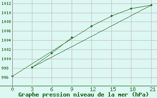 Courbe de la pression atmosphrique pour Kazan