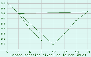 Courbe de la pression atmosphrique pour Toropets