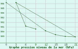 Courbe de la pression atmosphrique pour Umba