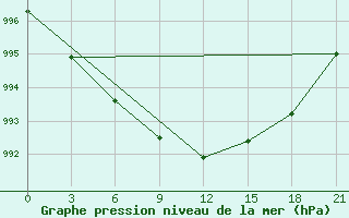 Courbe de la pression atmosphrique pour Grimsey