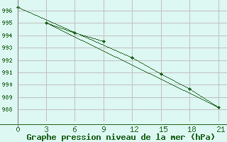 Courbe de la pression atmosphrique pour Sortavala