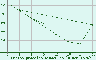 Courbe de la pression atmosphrique pour Vel