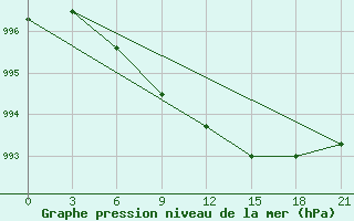 Courbe de la pression atmosphrique pour Kalevala