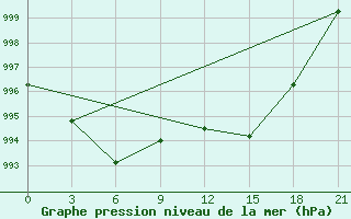 Courbe de la pression atmosphrique pour Krahnjkar