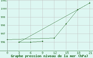 Courbe de la pression atmosphrique pour Lodejnoe Pole