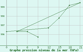 Courbe de la pression atmosphrique pour Sar