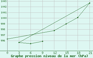 Courbe de la pression atmosphrique pour Ventspils