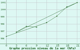 Courbe de la pression atmosphrique pour Jaksa