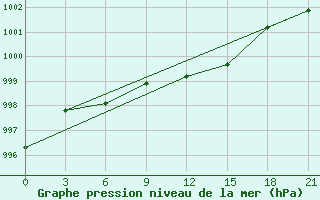 Courbe de la pression atmosphrique pour Padany