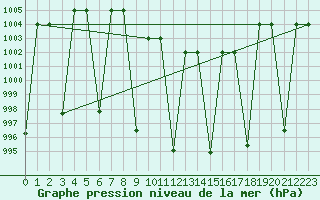 Courbe de la pression atmosphrique pour Elazig
